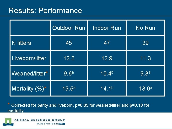 Results: Performance Outdoor Run Indoor Run No Run 45 47 39 Liveborn/litter 12. 2