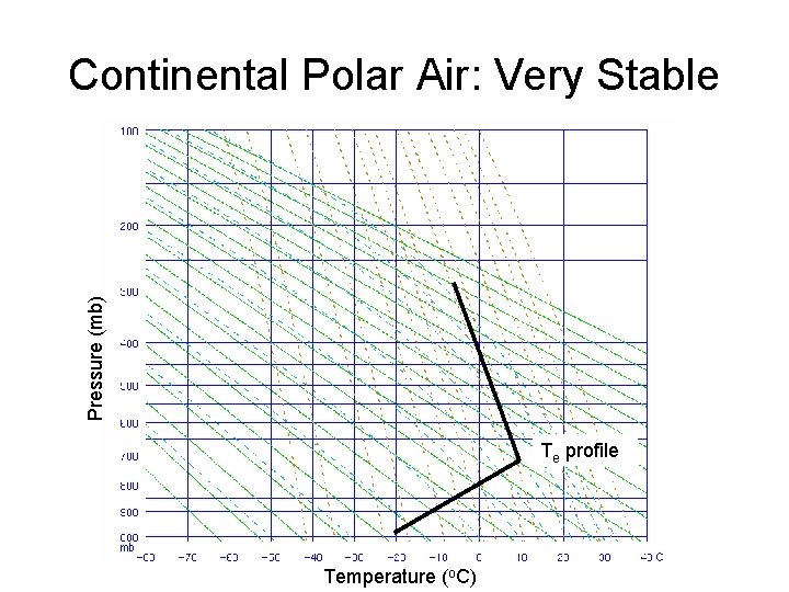 Pressure (mb) Continental Polar Air: Very Stable Te profile Temperature (o. C) 