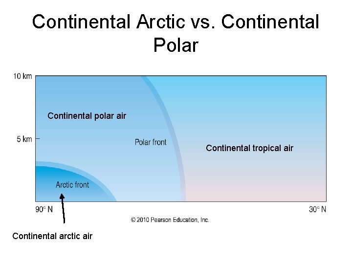 Continental Arctic vs. Continental Polar Continental polar air Continental tropical air Continental arctic air