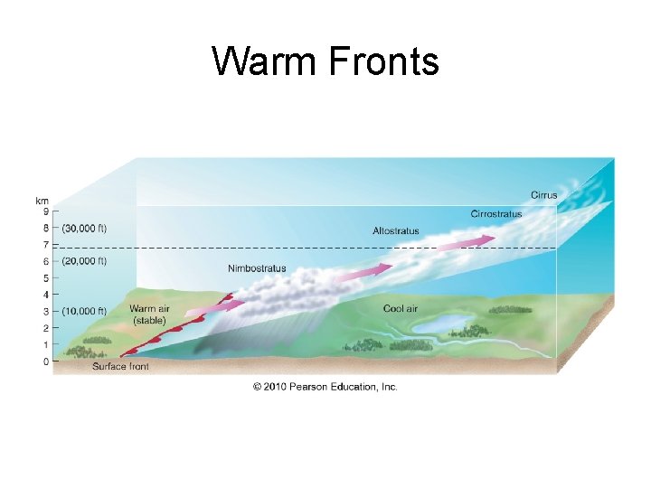 Warm Fronts 