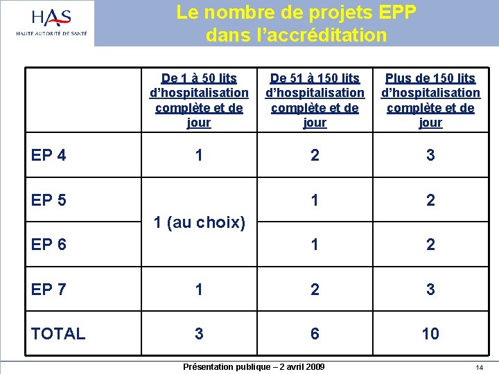 Le nombre de projets EPP dans l’accréditation EP 4 De 1 à 50 lits