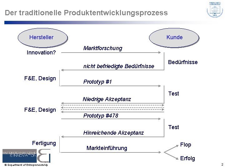 Der traditionelle Produktentwicklungsprozess Kunde Hersteller Innovation? Marktforschung nicht befriedigte Bedürfnisse F&E, Design Prototyp #1 Der traditionelle Produktentwicklungsprozess Kunde Hersteller Innovation? Marktforschung nicht befriedigte Bedürfnisse F&E, Design Prototyp #1