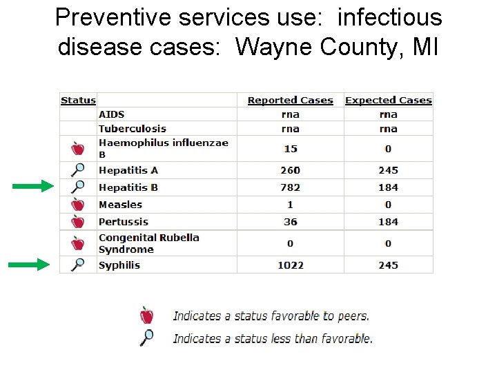 Preventive services use: infectious disease cases: Wayne County, MI 