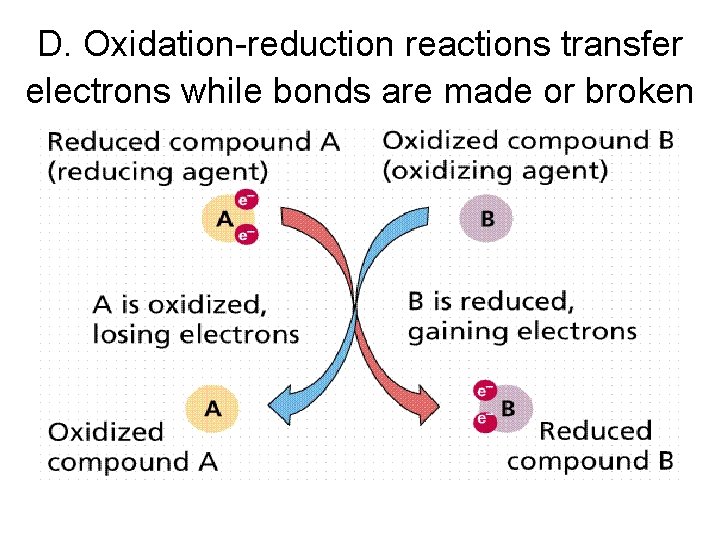 D. Oxidation-reduction reactions transfer electrons while bonds are made or broken 