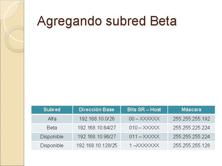Agregando subred Beta Subred Dirección Base Bits SR – Host Máscara Alfa 192. 168.