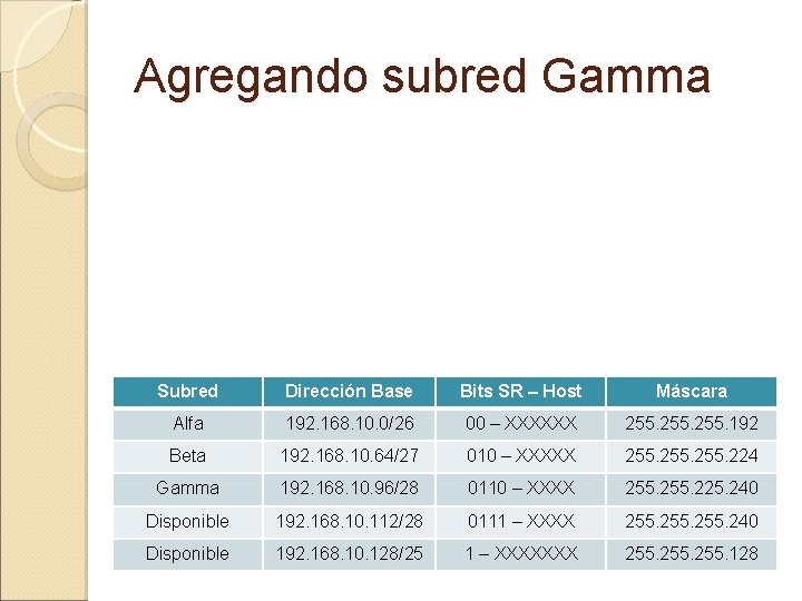 Agregando subred Gamma Subred Dirección Base Bits SR – Host Máscara Alfa 192. 168.