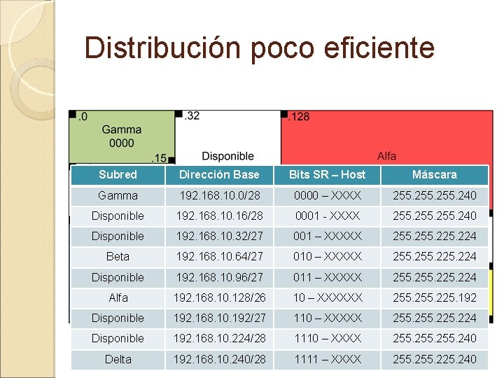 Distribución poco eficiente Subred Dirección Base Bits SR – Host Máscara Gamma 192. 168.