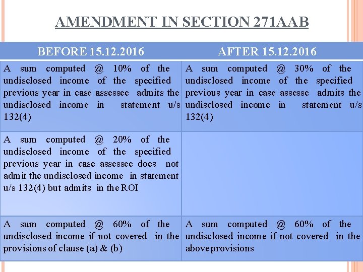 AMENDMENT IN SECTION 271 AAB BEFORE 15. 12. 2016 A sum computed @ 10%