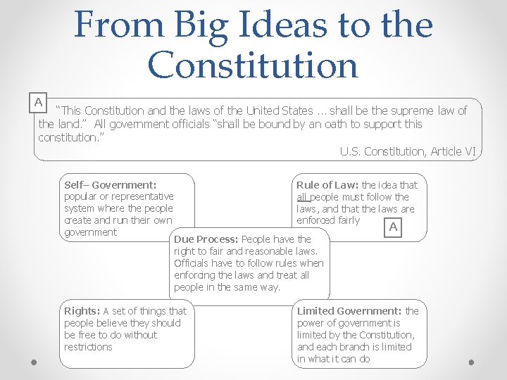 From Big Ideas to the Constitution A “This Constitution and the laws of the