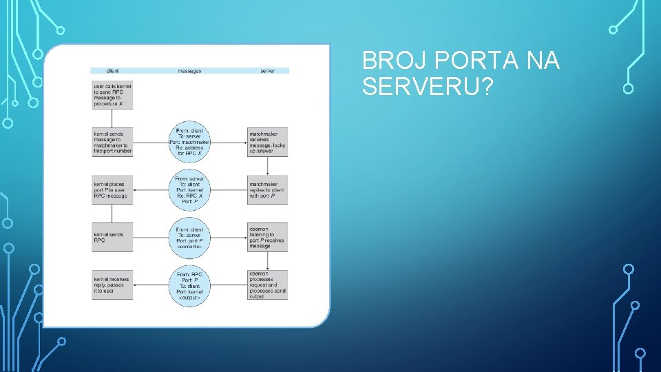 BROJ PORTA NA SERVERU? 