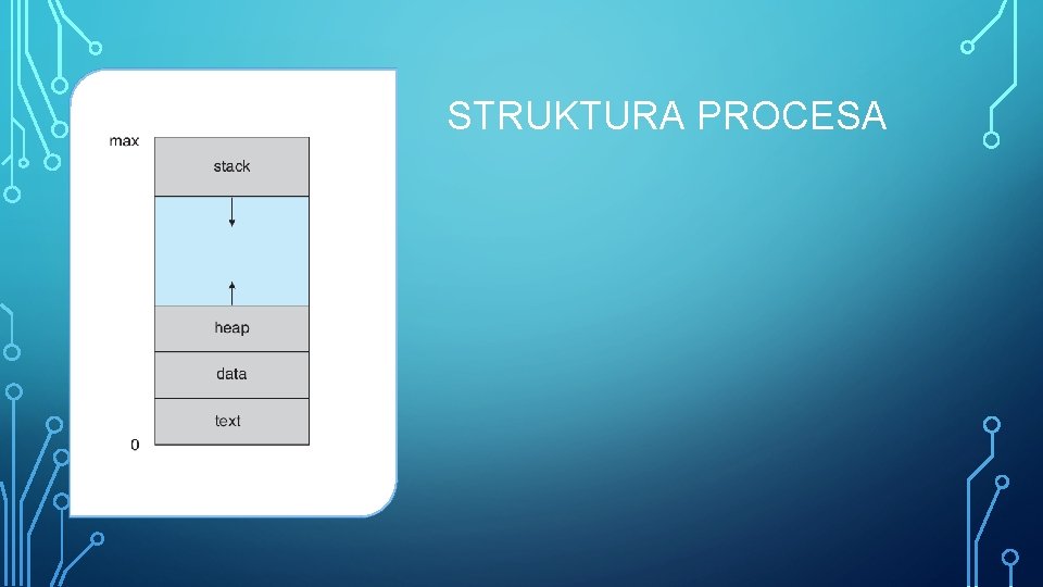 STRUKTURA PROCESA 