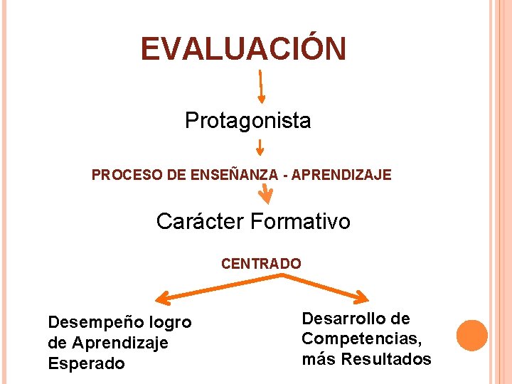 EVALUACIÓN Protagonista PROCESO DE ENSEÑANZA - APRENDIZAJE Carácter Formativo CENTRADO Desempeño logro de Aprendizaje