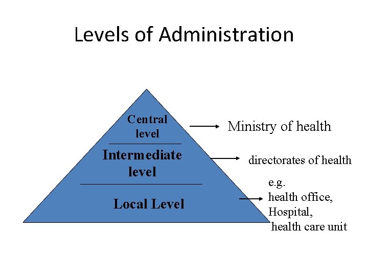 Levels of Administration Central level Intermediate level Local Level Ministry of health directorates of