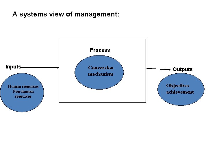 A systems view of management: Process Inputs Human resources Non-human resources Conversion mechanism Outputs