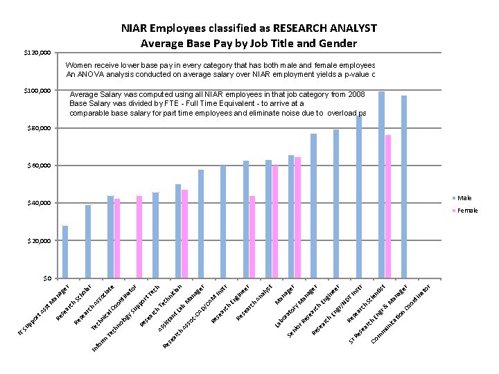 NIAR Employees classified as RESEARCH ANALYST Average Base Pay by Job Title and Gender