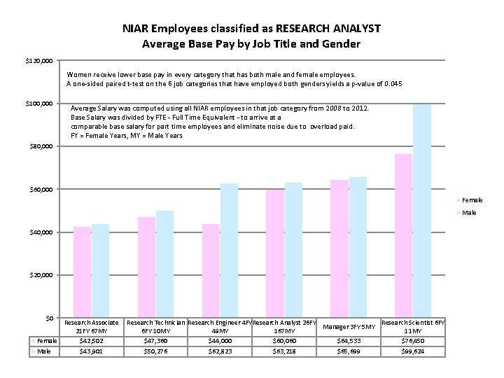 NIAR Employees classified as RESEARCH ANALYST Average Base Pay by Job Title and Gender