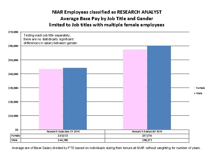 NIAR Employees classified as RESEARCH ANALYST Average Base Pay by Job Title and Gender