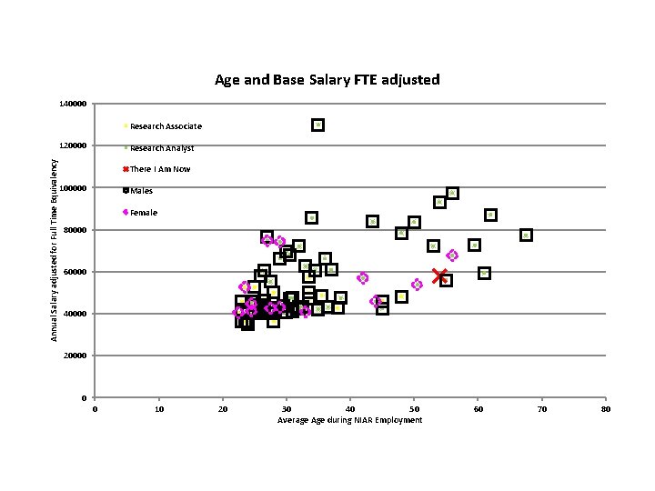 Age and Base Salary FTE adjusted 140000 Research Associate Annual Salary adjusted for Full
