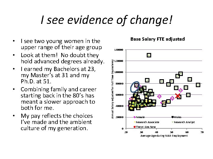 I see evidence of change! Base Salary FTE adjusted 140000 Annual Salary adjusted for