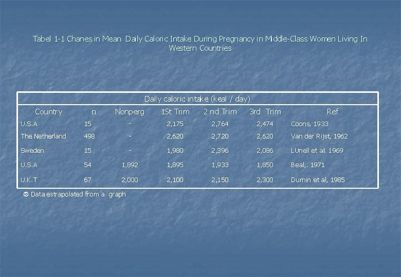Tabel 1 -1 Chanes in Mean Daily Caloric Intake During Pregnancy in Middle-Class Women