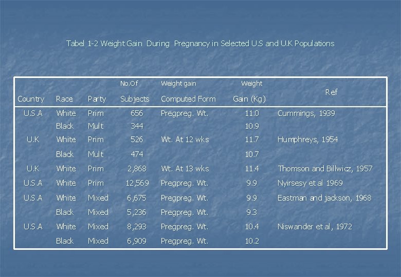 Tabel 1 -2 Weight Gain During Pregnancy in Selected U. S and U. K