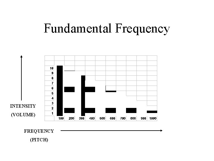 Fundamental Frequency INTENSITY (VOLUME) FREQUENCY (PITCH) 