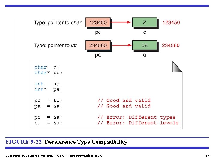 FIGURE 9 -22 Dereference Type Compatibility Computer Science: A Structured Programming Approach Using C FIGURE 9 -22 Dereference Type Compatibility Computer Science: A Structured Programming Approach Using C