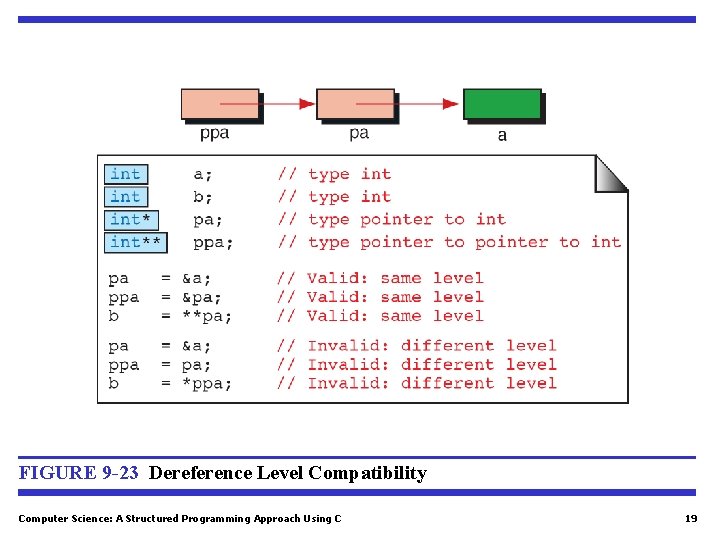 FIGURE 9 -23 Dereference Level Compatibility Computer Science: A Structured Programming Approach Using C FIGURE 9 -23 Dereference Level Compatibility Computer Science: A Structured Programming Approach Using C