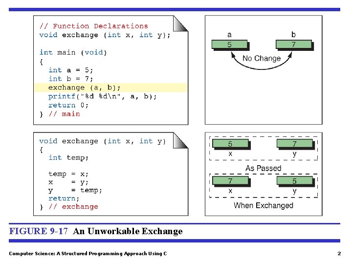 FIGURE 9 -17 An Unworkable Exchange Computer Science: A Structured Programming Approach Using C FIGURE 9 -17 An Unworkable Exchange Computer Science: A Structured Programming Approach Using C