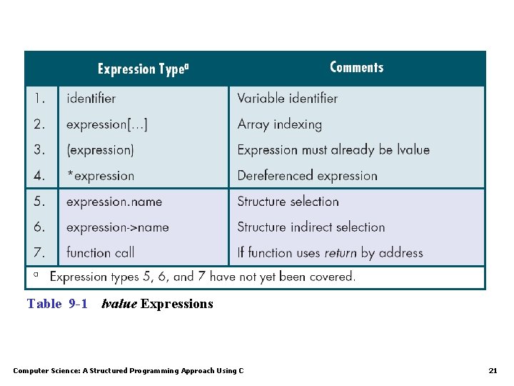 Table 9 -1 lvalue Expressions Computer Science: A Structured Programming Approach Using C 21 Table 9 -1 lvalue Expressions Computer Science: A Structured Programming Approach Using C 21