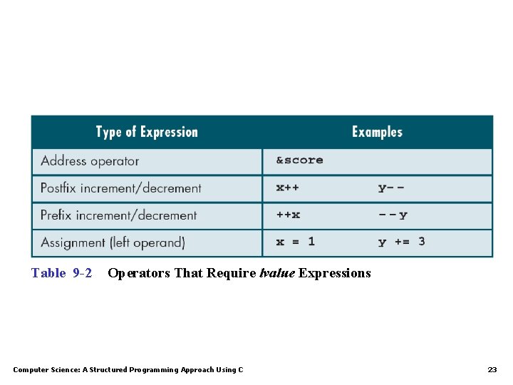 Table 9 -2 Operators That Require lvalue Expressions Computer Science: A Structured Programming Approach Table 9 -2 Operators That Require lvalue Expressions Computer Science: A Structured Programming Approach