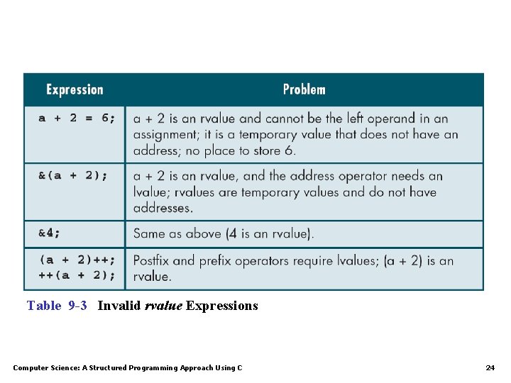 Table 9 -3 Invalid rvalue Expressions Computer Science: A Structured Programming Approach Using C Table 9 -3 Invalid rvalue Expressions Computer Science: A Structured Programming Approach Using C