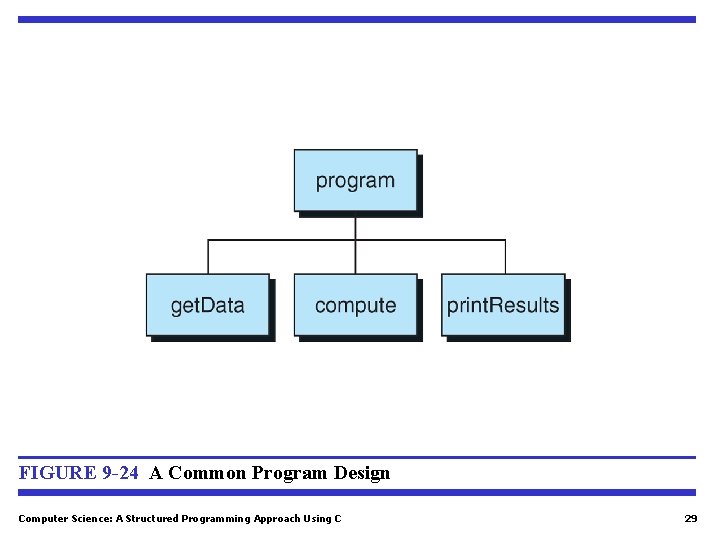 FIGURE 9 -24 A Common Program Design Computer Science: A Structured Programming Approach Using FIGURE 9 -24 A Common Program Design Computer Science: A Structured Programming Approach Using