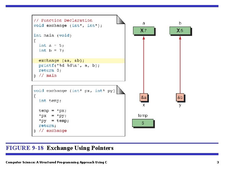 FIGURE 9 -18 Exchange Using Pointers Computer Science: A Structured Programming Approach Using C FIGURE 9 -18 Exchange Using Pointers Computer Science: A Structured Programming Approach Using C
