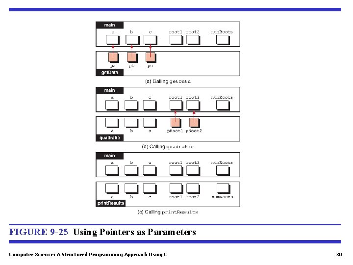 FIGURE 9 -25 Using Pointers as Parameters Computer Science: A Structured Programming Approach Using FIGURE 9 -25 Using Pointers as Parameters Computer Science: A Structured Programming Approach Using
