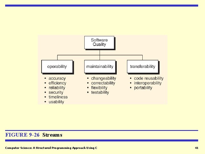 FIGURE 9 -26 Streams Computer Science: A Structured Programming Approach Using C 41 FIGURE 9 -26 Streams Computer Science: A Structured Programming Approach Using C 41