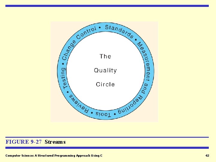 FIGURE 9 -27 Streams Computer Science: A Structured Programming Approach Using C 42 FIGURE 9 -27 Streams Computer Science: A Structured Programming Approach Using C 42