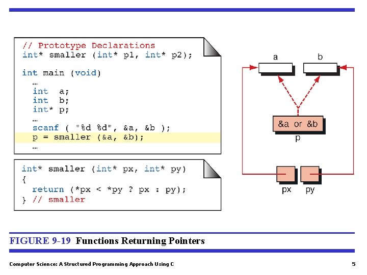 FIGURE 9 -19 Functions Returning Pointers Computer Science: A Structured Programming Approach Using C FIGURE 9 -19 Functions Returning Pointers Computer Science: A Structured Programming Approach Using C