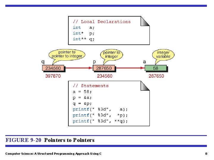 FIGURE 9 -20 Pointers to Pointers Computer Science: A Structured Programming Approach Using C FIGURE 9 -20 Pointers to Pointers Computer Science: A Structured Programming Approach Using C