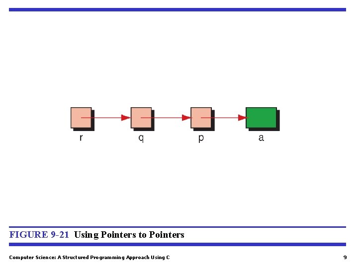 FIGURE 9 -21 Using Pointers to Pointers Computer Science: A Structured Programming Approach Using FIGURE 9 -21 Using Pointers to Pointers Computer Science: A Structured Programming Approach Using