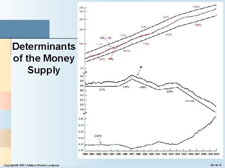 Determinants of the Money Supply Copyright © 2001 Addison Wesley Longman TM 16 -