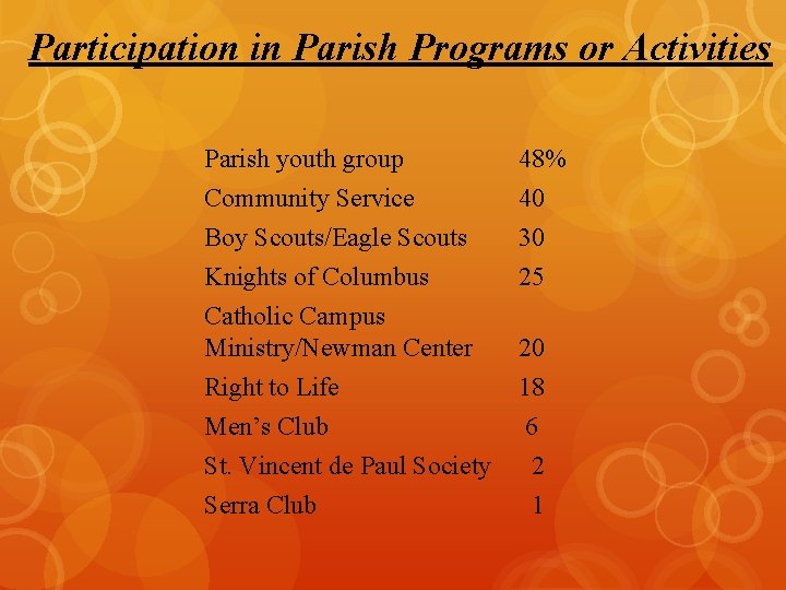 Participation in Parish Programs or Activities Parish youth group 48% Community Service 40 Boy
