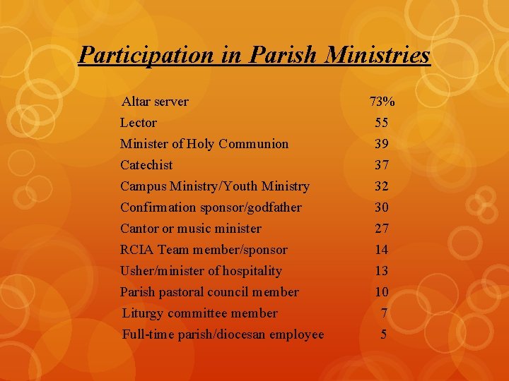 Participation in Parish Ministries Altar server Lector Minister of Holy Communion Catechist Campus Ministry/Youth
