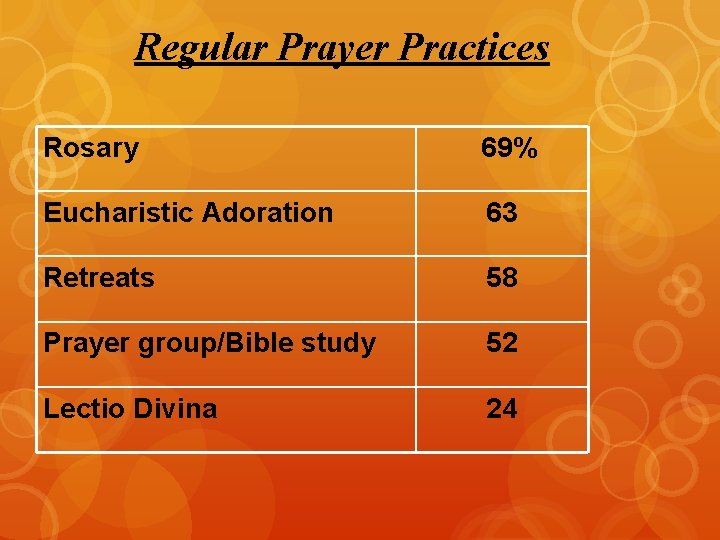 Regular Prayer Practices Rosary 69% Eucharistic Adoration 63 Retreats 58 Prayer group/Bible study 52