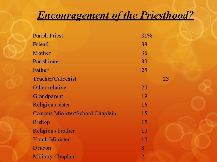 Encouragement of the Priesthood? Parish Priest Friend Mother Parishioner Father Teacher/Catechist Other relative Grandparent