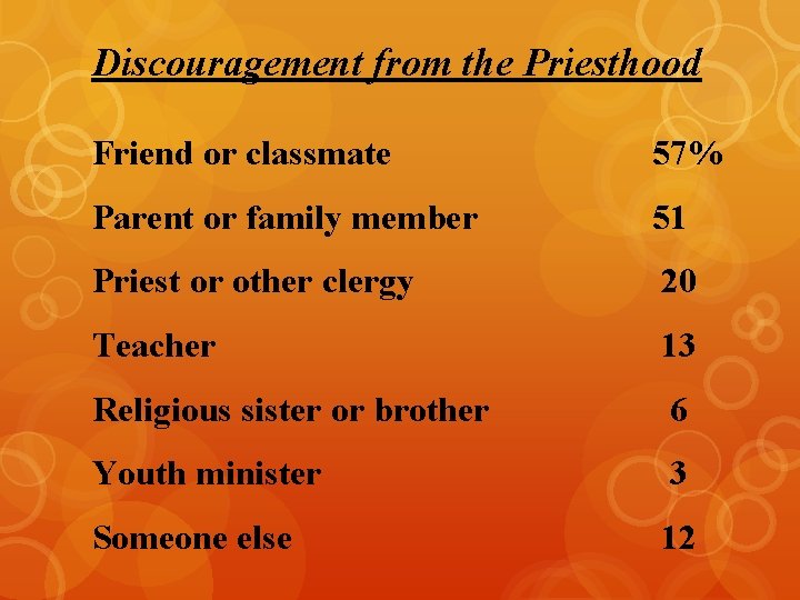 Discouragement from the Priesthood Friend or classmate 57% Parent or family member 51 Priest