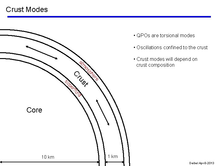 Crust Modes • QPOs are torsional modes • Oscillations confined to the crust e