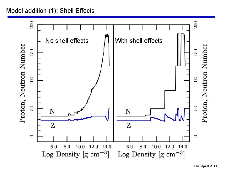 Model addition (1): Shell Effects No shell effects With shell effects Deibel Apr-8 -2013