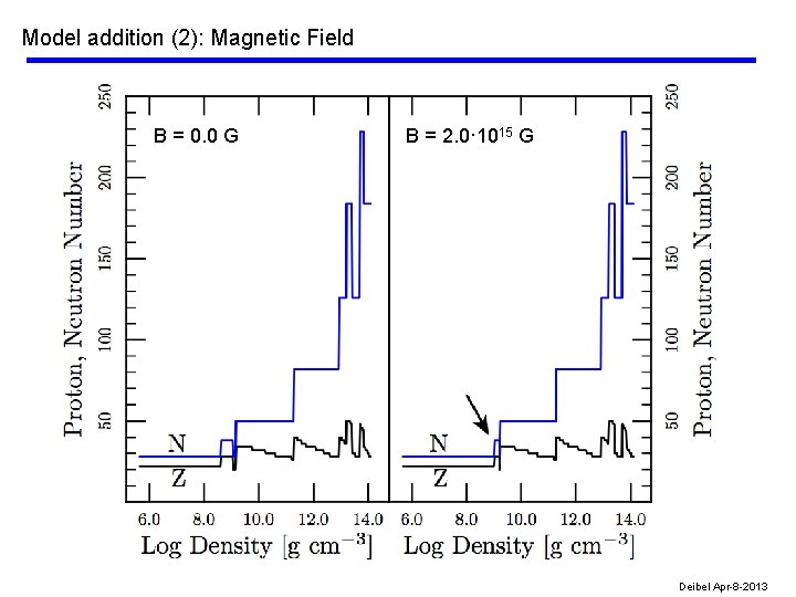 Model addition (2): Magnetic Field B = 0. 0 G B = 2. 0·