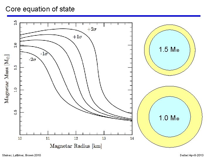 Core equation of state 1. 5 M 1. 0 M Steiner, Lattimer, Brown 2010